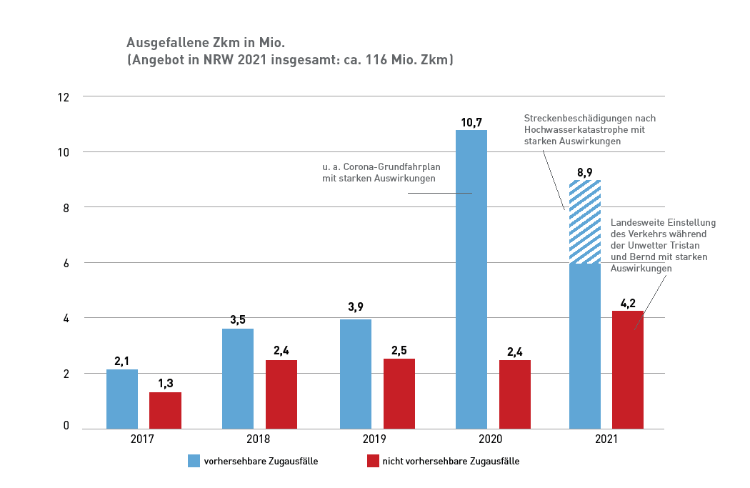 Ausgefallen Zkm in NRW 2021 in Mio.
