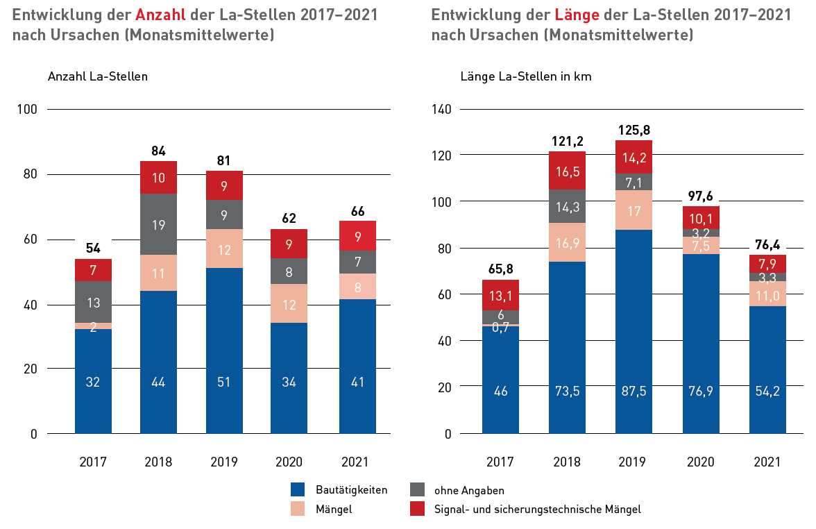 La-Stellen NRW 2017 - 2021