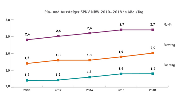 Grafik der Entwicklung der Ein- und Aussteiger im SPNV von NRW im Zeitraum von 2010 bis 2018 in Mio. pro Tag.