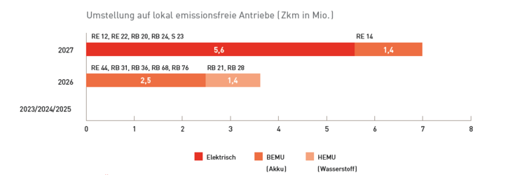 Im Jahr 2026 sollen insgesamt 5,9 Mio. Zkm auf mindestens lokal emissionsfreie Antriebe umgestellt werden, im Jahr 2027 sollen es weitere 7 Mio. Zkm sein.