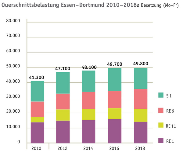 Grafik der Entwicklung der Querschnittbelastung der Strecke Essen–Dortmund im Zeitraum 2010 bis 2018 aufgespalten auf die verschiedenen Linien (S 1, RE 6, RE 11, RE 1). Die Gesamtwerte der einzelnen Jahre sind: 41.300 (2010); 47.100 (2012); 48.100 (2014); 49.700 (2016); 49.800 (2018).