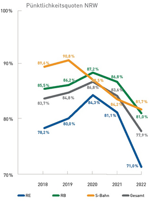 Zu sehen ist eine Grafik mit Pünktlichkeitsquoten von 2018 bis 2022 für die verschiedenen Nahverkehrszug-Typen (RE, RB, S-Bahn und Gesamtwerte).