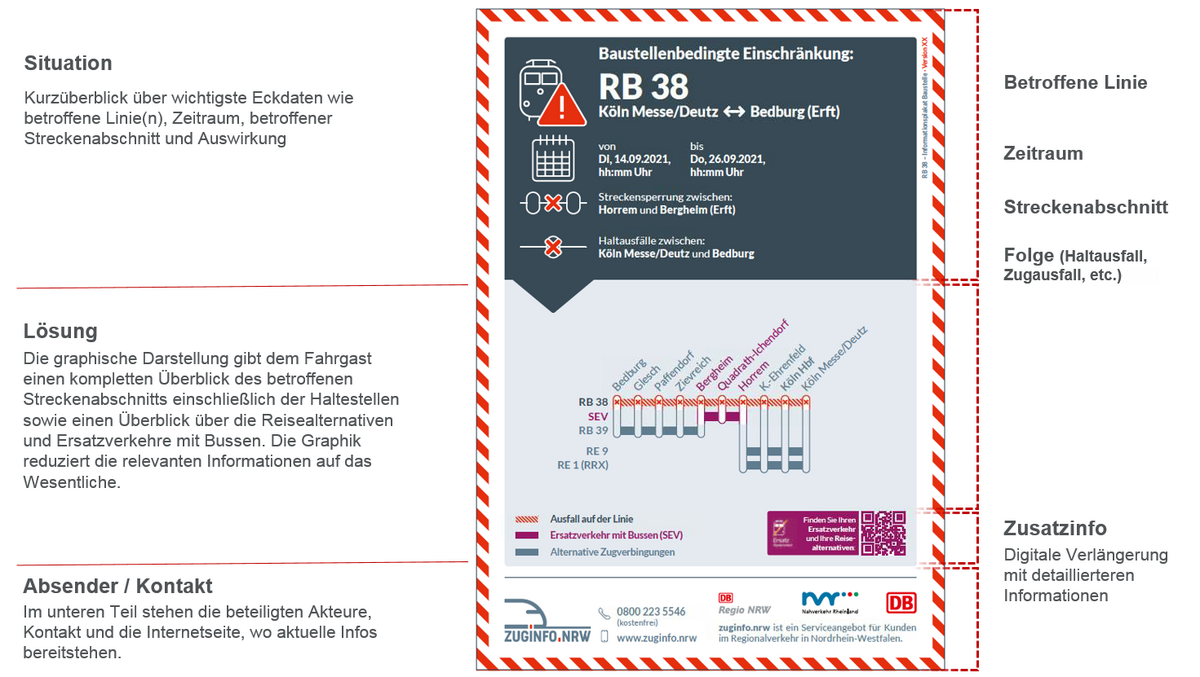 Zu sehen ist ein Beispielplakat für die einheitliche Baustellenkommunikation. Das Plakat ist aufgeteilt in folgende Abschnitte: Situation (Betroffene Linie, Zeitraum, Streckenabschnitt, Baustellenfolgen), Lösung (Ersatzverkehre etc.), Zusatzinfos und Absender/Kontakt.