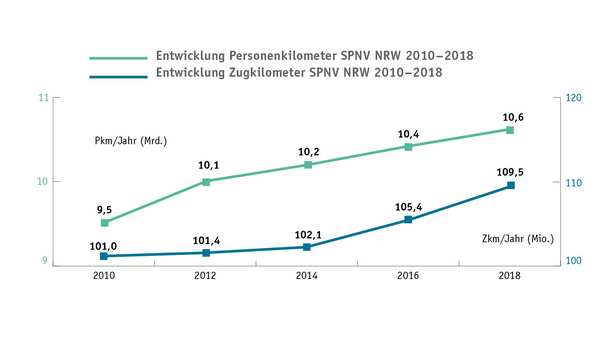 Grafik der Entwicklung der Ein- und Aussteiger im SPNV von NRW im Zeitraum von 2010 bis 2019 in Mio. pro Tag. Der Graph für Montag bis Freitag erzielte folgende Werte: 2,4 (2010); 2,5 (2012); 2,6 (2014); 2,7 (2016); 2,7 (2018). Der Graph für Samstag erzielte folgende Werte: 1,6 (2010); 1,8 (2012); 1,8 (2014); 1,9 (2016); 2,0 (2018). Der Graph für Sonntag erzielte folgende Werte: 1,2 (2010); 1,2 (2012); 1,3 (2014); 1,4 (2016); 1,4 (2018). 