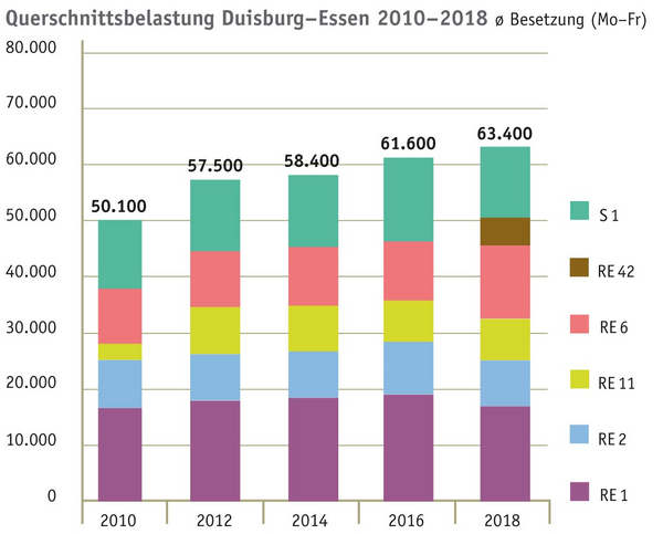 Grafik der Entwicklung der Querschnittbelastung der Strecke Duisburg–Essen im Zeitraum 2010 bis 2018 aufgespalten auf die verschiedenen Linien (S 1, RE 42, RE 6, RE 11, RE 2, RE 1). Die Gesamtwerte der einzelnen Jahre sind: 50.100 (2010); 57.500 (2012); 58.400 (2014); 61.600 (2016); 63.400 (2018).