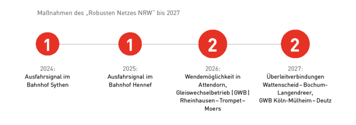 Insgesamt 6 Maßnahmen des robusten Netzes NRW sollen bis 2027 umgesetzt werden.