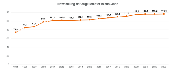 Grafik der Entwicklung der Zugkilometer in NRW