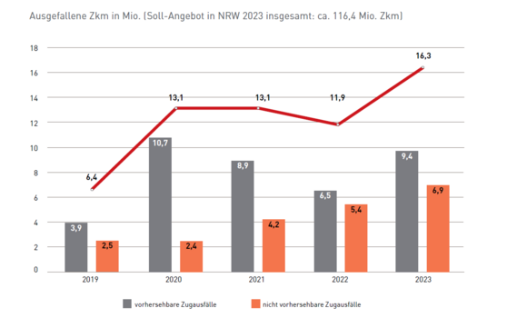 Dargestellt sind die jährlich im ausgefallenen Zugkilometer für die Jahre 2019 bis 2023 unterschieden nach vorhersehbaren und nicht vorhersehbaren Ausfällen.