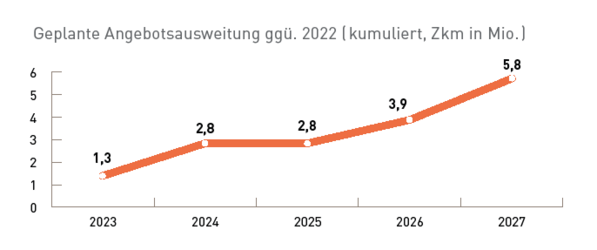 Im Jahr 2027 sollen gegenüber 2022 insgesamt 5,8 Mio. Zugkilometer mehr in NRW angeboten werden.
