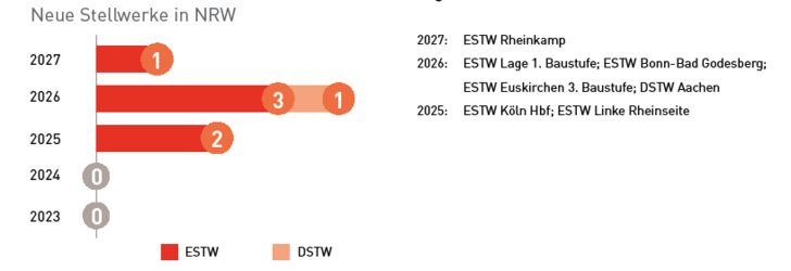 Zwischen 2025 und 2027 sollen insgesamt 7 Stellwerke in NRW modernisiert werden.