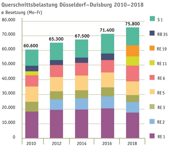 Grafik der Entwicklung der Querschnittbelastung der Strecke Düsseldorf–Duisburg im Zeitraum 2010 bis 2018 aufgespalten auf die verschiedenen Linien (S 1, RB 35, RE 19, RE 11, RE 6, RE 5, RE 3, RE 2, RE 1). Die Gesamtwerte der einzelnen Jahre sind: 60.600 (2010); 65.300 (2012); 67.500 (2014); 71.400 (2016); 75.800 (2018).