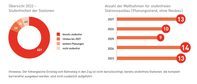 2022 waren bereits 631 von 775 SPNV-Stationen in NRW stufenfrei erreichbar.