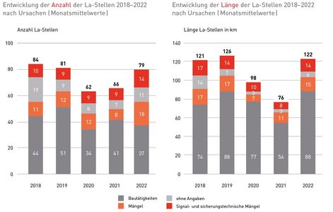 Es sind Balkendiagramme zur Analyse des Netzzustandes zu sehen. Das linke Diagramm zeigt die Entwicklung der Anzahl der La-Stellen, das rechte zeigt die Entwicklung der Länge der La-Stellen. Beide Diagramme zeigen Werte von 2018 bis 2022 nach Ursachen in Monatsmittelwerten.