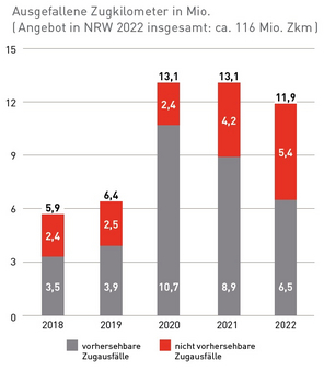 Zu sehen ist ein Balkendiagramm, dass die vorhersehbaren und nicht vorhersehbaren Ausfälle der letzten 5 Jahre aufzeigt.