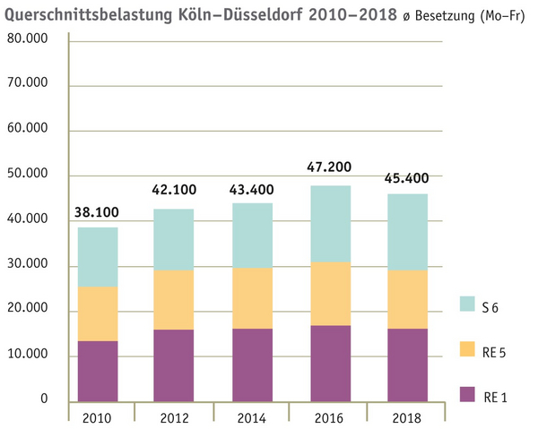Grafik der Entwicklung der Querschnittbelastung der Strecke Köln–Düsseldorf im Zeitraum 2010 bis 2018 aufgespalten auf die verschiedenen Linien (S 6, RE 5, RE 1). Die Gesamtwerte der einzelnen Jahre sind: 38.100 (2010); 42.100 (2012); 43.400 (2014); 47.200 (2016); 45.400 (2018).